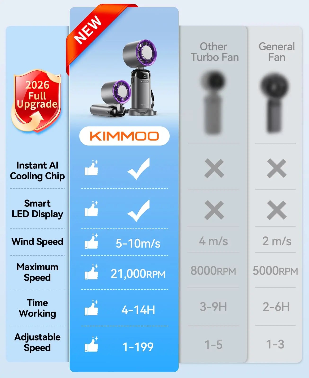 Upgraded 4-in-1 Portable Turbo Fan with 199 Speed Settings, 21500 RPM, Enhanced Battery Life, Digital Display, 120° Rotation, USB Charging, Ideal for Travel and Office Use